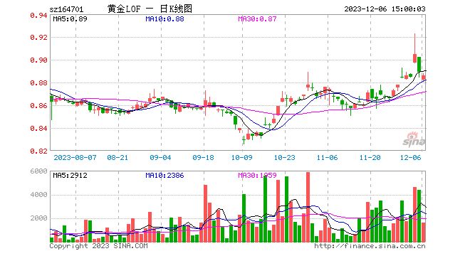 国际金价创新高，黄金投资再度火爆！黄金LOF（164701）年内涨10.92%，机构：黄金是未来更好的财富储存介质