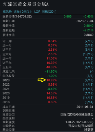 国际金价创新高，黄金投资再度火爆！黄金LOF（164701）年内涨10.92%，机构：黄金是未来更好的财富储存介质