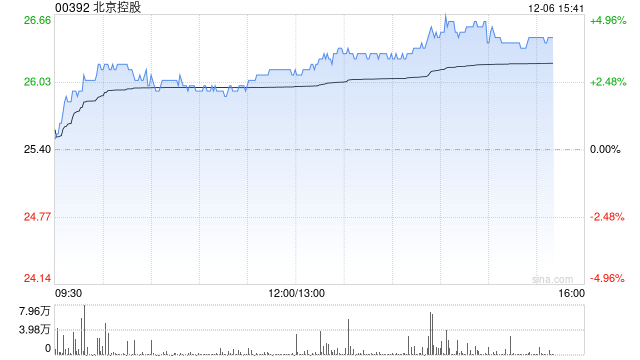 北京控股现涨超4% 美银证券将评级由中性升至买入评级