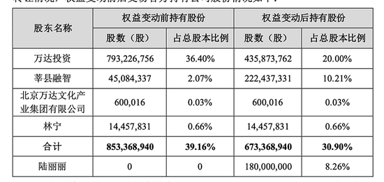 王健林“放手”万达电影？