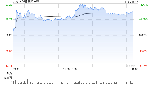 哔哩哔哩-W午后涨近4% 机构指其增值服务收入增长稳健