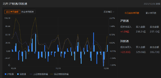 收评：北向资金买入23.42亿元，沪股通净买入1.09亿元