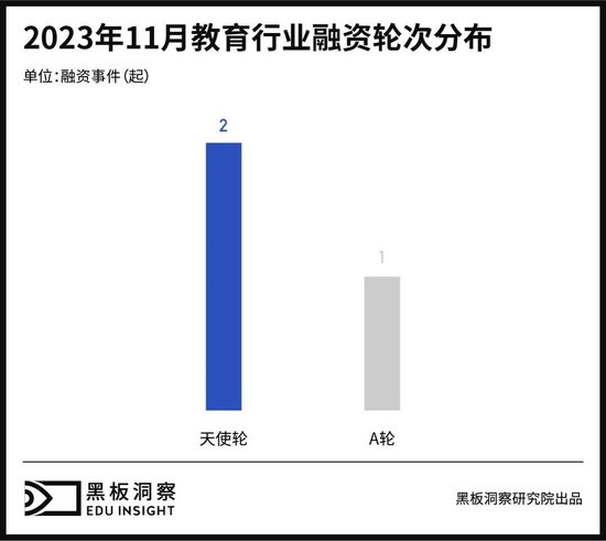 11月教育行业融资报告：3家企业共融资2.446亿元，融资总额连月上涨