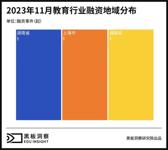 11月教育行业融资报告：3家企业共融资2.446亿元，融资总额连月上涨