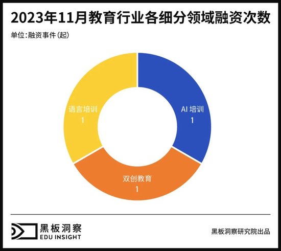 11月教育行业融资报告：3家企业共融资2.446亿元，融资总额连月上涨