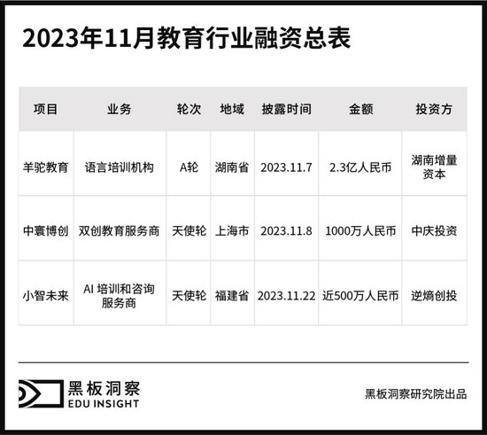 11月教育行业融资报告：3家企业共融资2.446亿元，融资总额连月上涨