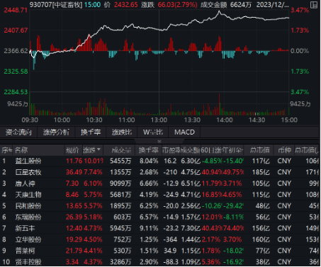 猪肉股异动，畜牧养殖ETF（516670）放量涨2.8%站上120日均线