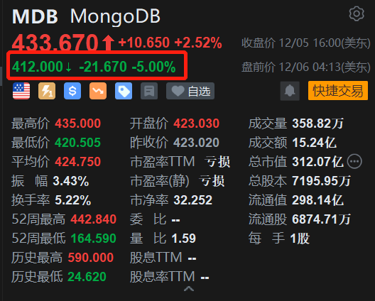 MongoDB盘前跌5% 遭股东高位减持
