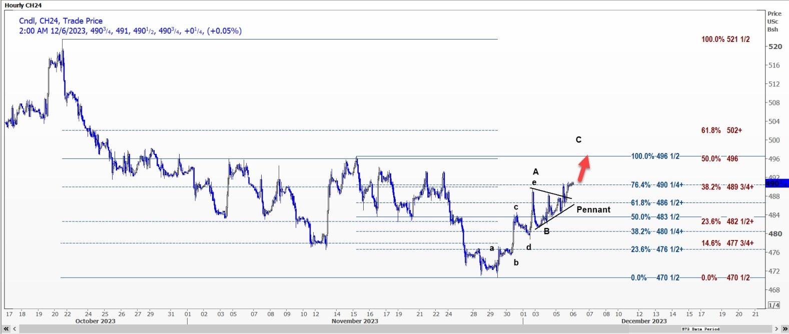 CBOT玉米可能攀升至4.9650美元