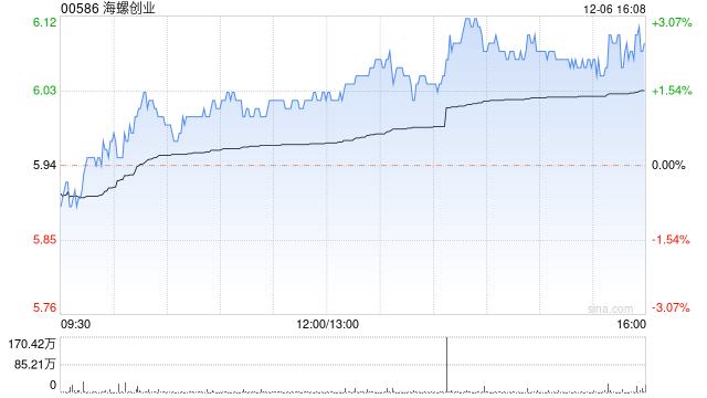 海螺创业获贝莱德增持约1017.87万股 每股作价约5.95港元