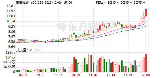 12月6日龙虎榜：2.06亿抢筹东湖高新 机构净买入12只股