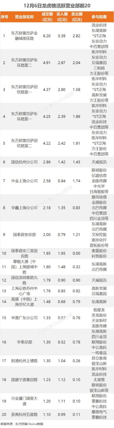 12月6日龙虎榜：2.06亿抢筹东湖高新 机构净买入12只股