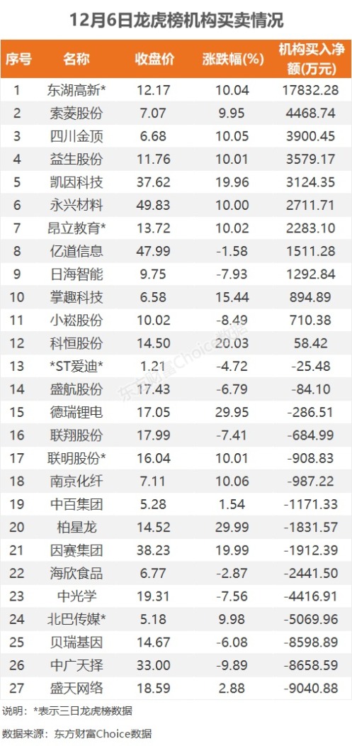 12月6日龙虎榜：2.06亿抢筹东湖高新 机构净买入12只股