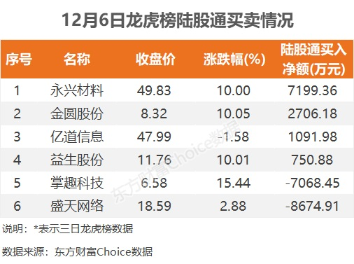 12月6日龙虎榜：2.06亿抢筹东湖高新 机构净买入12只股