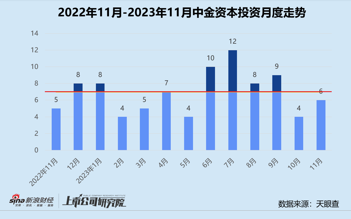 创投月报 | 中金资本： 11月投资频率小幅回升 跟投泰和伟业布局多肽药物