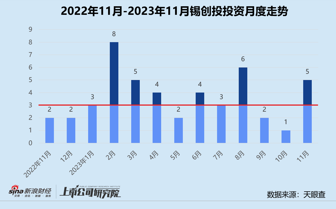 创投月报 | 锡创投：11月投资事件数同环比双增 参投华润集团旗下迪思微电子