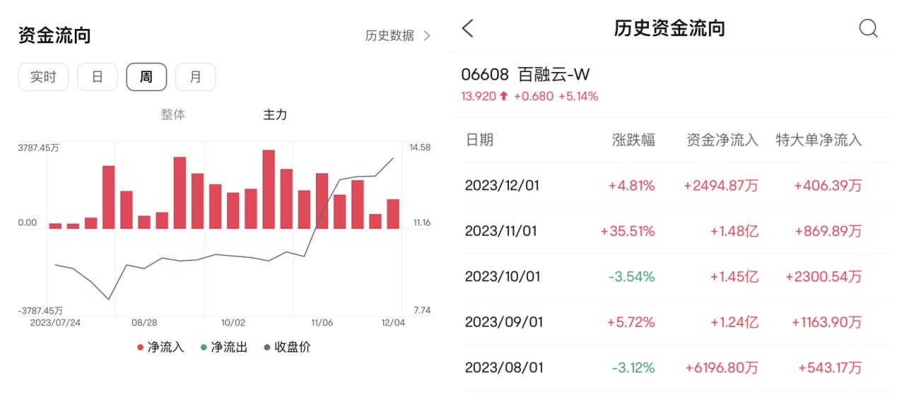 机构持续看好AI商用前景 百融云创股价攀升至高位