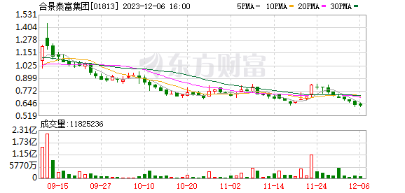 合景泰富前11个月预售额约239亿元