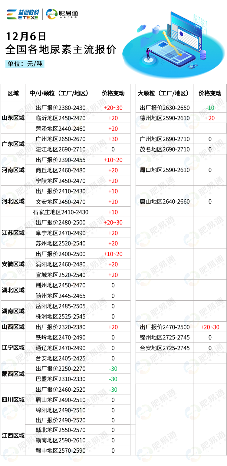 12月6日全国尿素市场行情