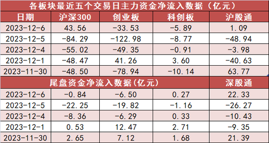 有色金属板块净流入近40亿元居首 龙虎榜机构抢筹多股