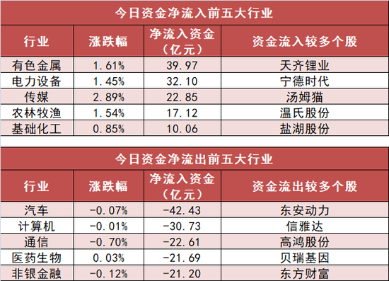 有色金属板块净流入近40亿元居首 龙虎榜机构抢筹多股