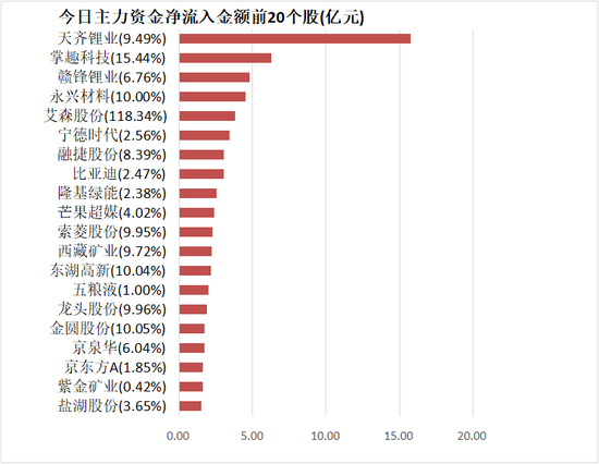 有色金属板块净流入近40亿元居首 龙虎榜机构抢筹多股