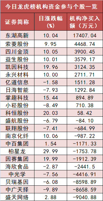 有色金属板块净流入近40亿元居首 龙虎榜机构抢筹多股