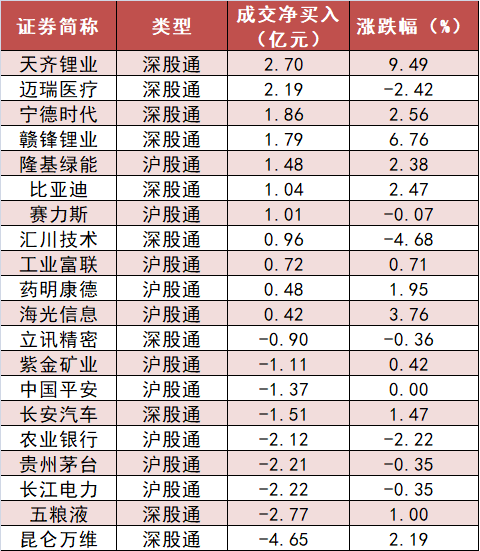 有色金属板块净流入近40亿元居首 龙虎榜机构抢筹多股