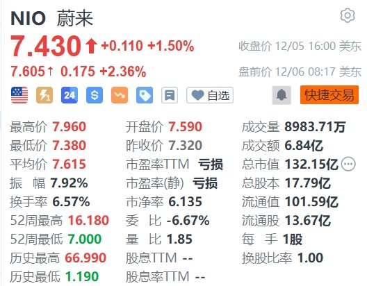 美股异动 | 蔚来盘前涨2.36% 换电业务不排除独立融资