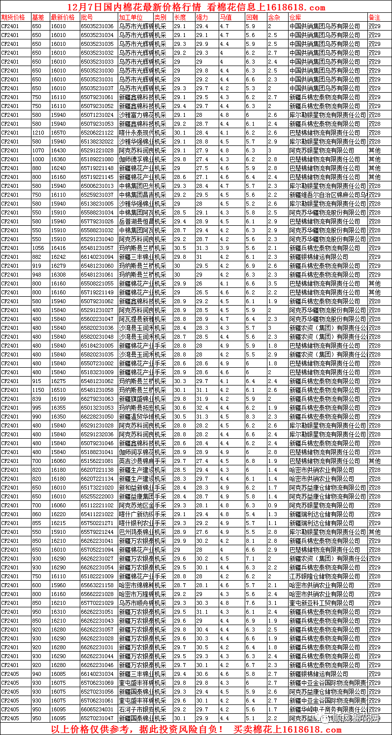 12月7日国内棉花价格行情