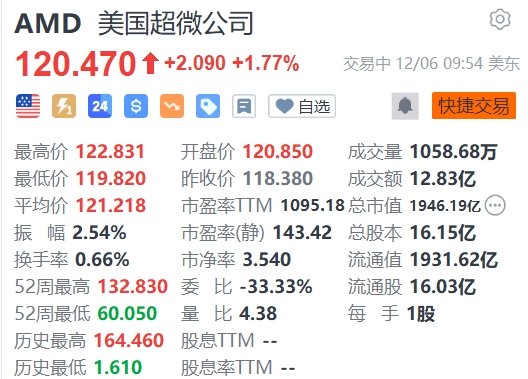 美股异动 | AMD涨1.77% 消息称预计MI300明年出货约达30万~40万颗