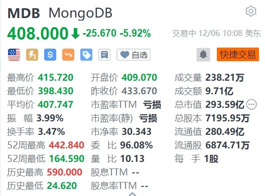 MongoDB跌近6% 遭股东高位减持