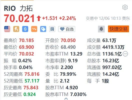 力拓涨超2% 考虑62亿美元投建非洲铁矿石矿场