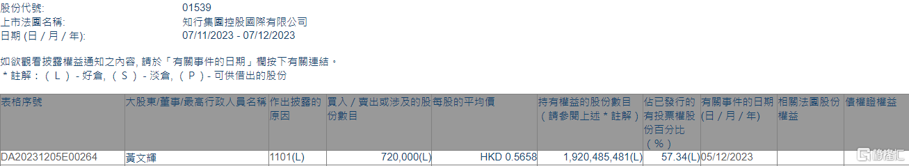 知行集团控股(01539.HK)获主席黄文辉增持72万股