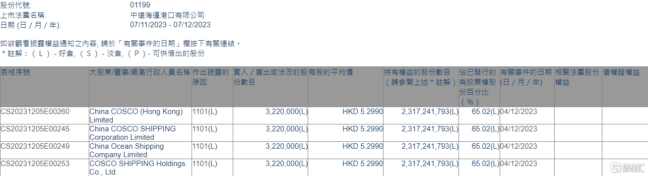 中远海运港口(01199.HK)获中远海控增持322万股