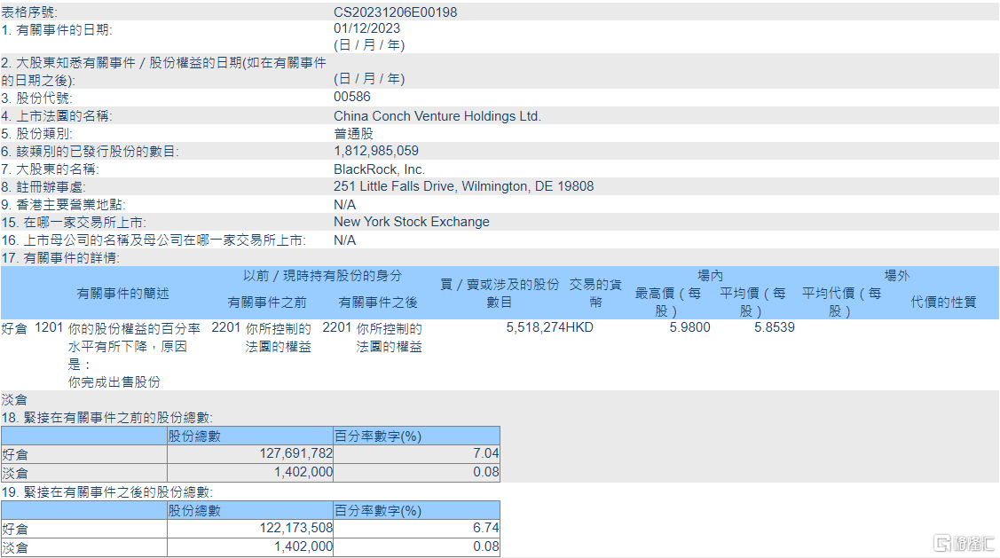 海螺创业(00586.HK)遭贝莱德减持551.83万股