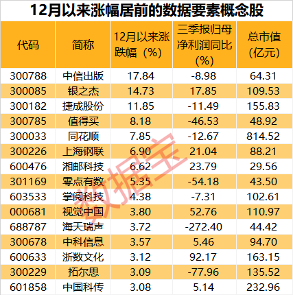 八连板牛股停牌核查，无法准确预计资产赠与对业绩影响！海南省数据要素政策印发，3股业绩高增长