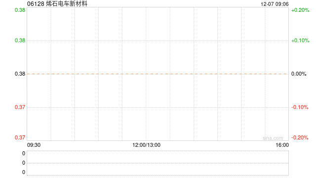 烯石电车新材料拟出售美国附属公司Graphex Technologies