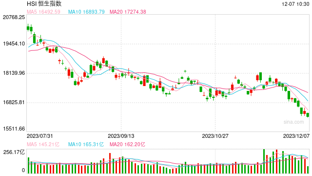 快讯：港股恒指跌0.53% 科指跌0.74%科网股普跌
