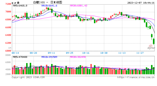 光大期货：12月7日软商品日报