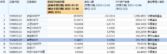 “吸金”能力强劲，半导体ETF（512480）连续5日净流入，今年以来日均成交额、规模均稳居半导体ETF前列