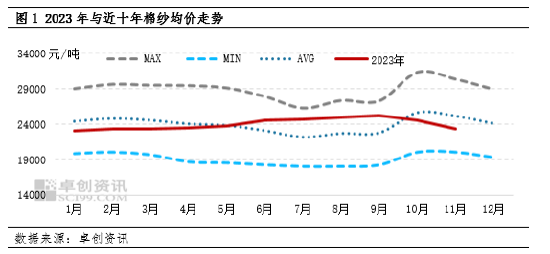 卓创资讯：利空因素主导 12月棉纱价格或延续跌势