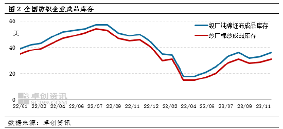 卓创资讯：利空因素主导 12月棉纱价格或延续跌势