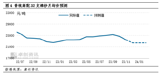 卓创资讯：利空因素主导 12月棉纱价格或延续跌势