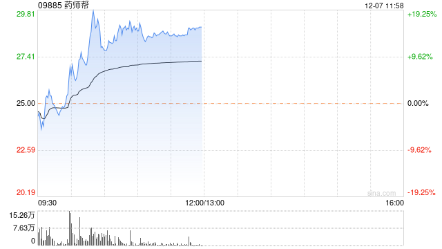 药师帮早盘上涨14% 近日持续回购公司股份