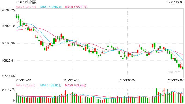 午评：恒指跌1.46% 科指跌1.79%石油股跌幅靠前