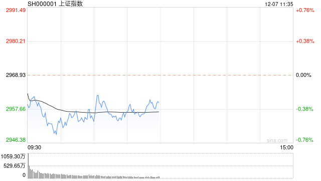 午评：沪指半日跌0.29% AI应用端逆势活跃