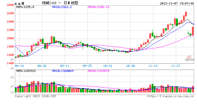 午评：纯碱涨近10%，一度触及涨停板，碳酸锂封涨停板