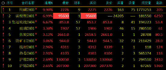 午评：纯碱涨近10%，一度触及涨停板，碳酸锂封涨停板