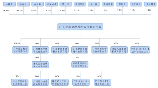 化妆品代工芭薇股份IPO：家族成员渗透，实控人认定遭质疑